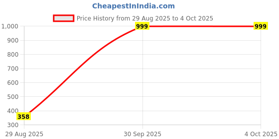 myntra.com CORSICA Abstract Printed Off-Shoulder Top corsica Price History Graph from 29 Aug 2025 to 4 Oct 2025
