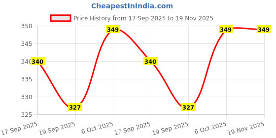 myntra.com CORSICA Abstract Printed Short Sleeves Round Neck Relaxed Fit Casual T-shirt corsica Price History Graph from 17 Sep 2025 to 19 Nov 2025