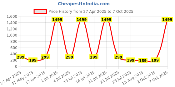 myntra.com CORSICA Abstract Printed Sleeveless Fitted Top corsica Price History Graph from 27 Apr 2025 to 7 Oct 2025