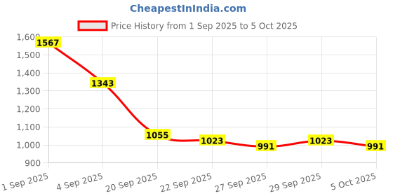 myntra.com CORSICA Abstract Printed Structured Handheld Bag corsica Price History Graph from 1 Sep 2025 to 5 Oct 2025