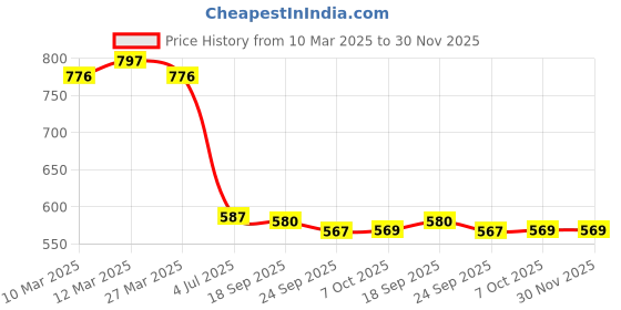 myntra.com CORSICA Abstract Printed V Neck Top With Trousers corsica Price History Graph from 10 Mar 2025 to 30 Nov 2025