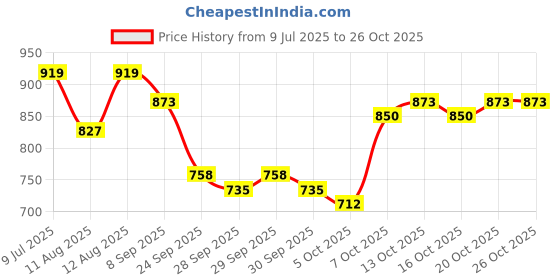 myntra.com yk CORSICA Adults-Women Green Co-Ords yk Price History Graph from 9 Jul 2025 to 25 Oct 2025