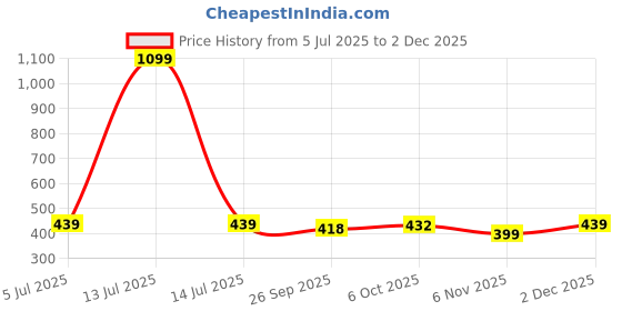 myntra.com CORSICA Animal Print Crepe Top corsica Price History Graph from 5 Jul 2025 to 1 Dec 2025
