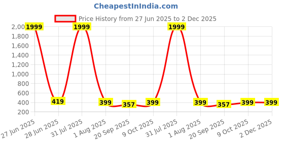 myntra.com CORSICA Animal Print Crop Top corsica Price History Graph from 27 Jun 2025 to 1 Dec 2025
