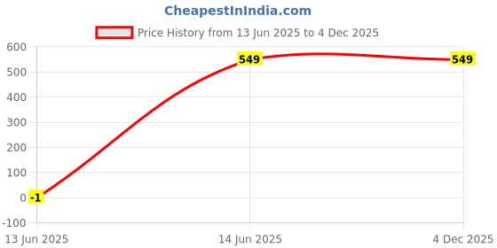 myntra.com CORSICA Animal Print Flared Sleeve Tie-Ups Wrap Midi Dress corsica Price History Graph from 13 Jun 2025 to 4 Dec 2025