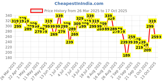 myntra.com CORSICA Animal Print Mandarin Collar Flared Sleeve Top corsica Price History Graph from 26 Mar 2025 to 16 Oct 2025