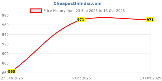 myntra.com CORSICA Animal Printed Oversized Structured Tote Bag corsica Price History Graph from 23 Sep 2025 to 12 Oct 2025