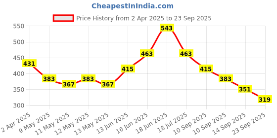 myntra.com CORSICA Animal Printed Sheath Mini Dress corsica Price History Graph from 2 Apr 2025 to 23 Sep 2025
