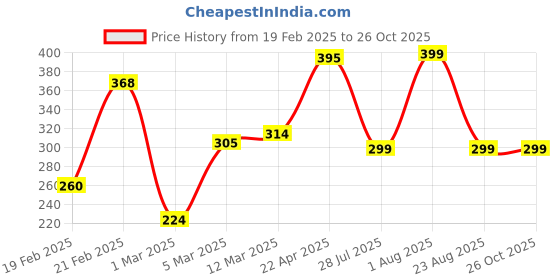 myntra.com CORSICA Animal Skin Print Extended Sleeves Boxy Top corsica Price History Graph from 19 Feb 2025 to 26 Oct 2025