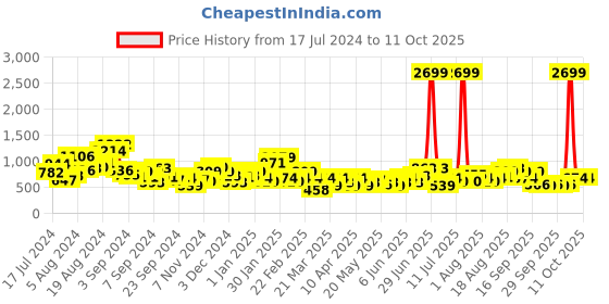 myntra.com CORSICA Animal Textured Block Heels corsica Price History Graph from 17 Jul 2024 to 10 Oct 2025