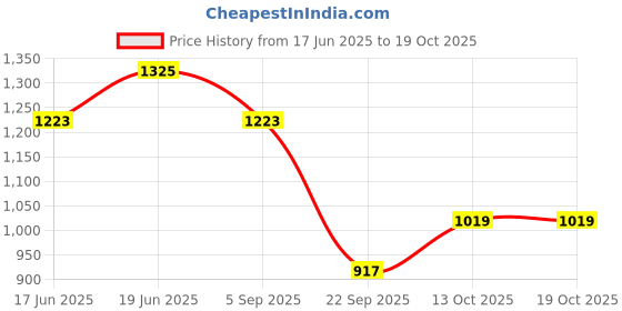 myntra.com CORSICA Animal Textured Bowling Sling Bag corsica Price History Graph from 17 Jun 2025 to 18 Oct 2025