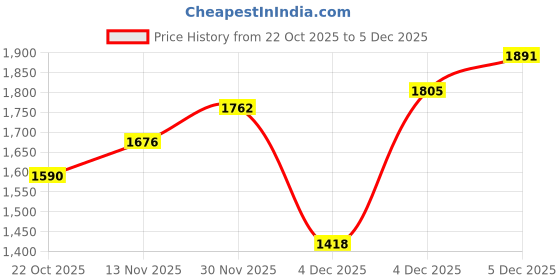 myntra.com CORSICA Argyle Printed Structured Satchel corsica Price History Graph from 22 Oct 2025 to 5 Dec 2025