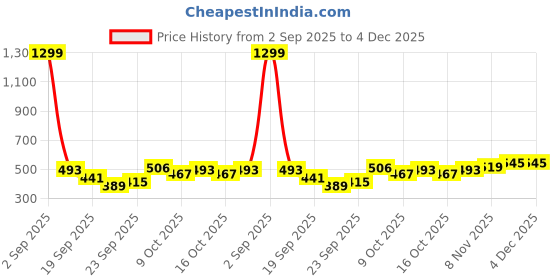 myntra.com CORSICA Artificial Beads Beaded Floral Shaped Drop Earrings corsica Price History Graph from 2 Sep 2025 to 3 Dec 2025