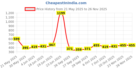 myntra.com CORSICA Artificial Stones Studded Contemporary Drop Earrings corsica Price History Graph from 21 May 2025 to 24 Nov 2025