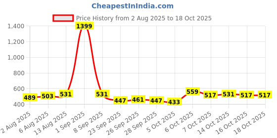 myntra.com CORSICA Artificial Stones Studded Contemporary Studs corsica Price History Graph from 2 Aug 2025 to 18 Oct 2025