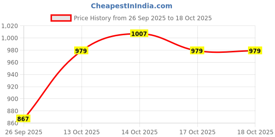 myntra.com CORSICA Artificial Stones Studded Necklace & Earrings corsica Price History Graph from 26 Sep 2025 to 17 Oct 2025