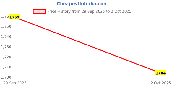 myntra.com CORSICA Baguette Handheld Bag corsica Price History Graph from 29 Sep 2025 to 2 Oct 2025