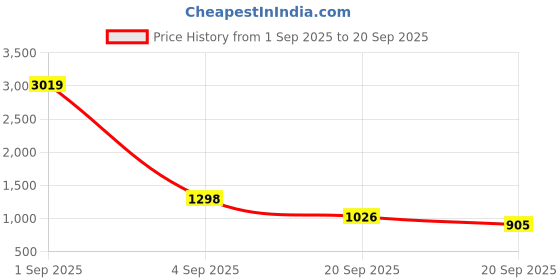myntra.com CORSICA Baguette Shoulder Bag corsica Price History Graph from 1 Sep 2025 to 20 Sep 2025