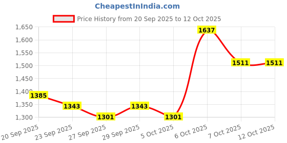 myntra.com CORSICA Baguette Sling Bag corsica Price History Graph from 20 Sep 2025 to 11 Oct 2025