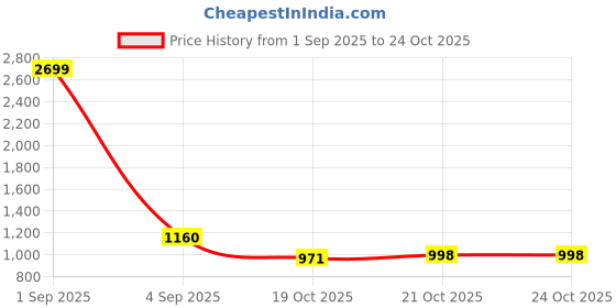 myntra.com CORSICA Baguette Small Sling Bag corsica Price History Graph from 1 Sep 2025 to 22 Oct 2025