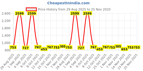 myntra.com CORSICA Bandhani Printed Co-ord Set corsica Price History Graph from 29 Aug 2025 to 24 Nov 2025