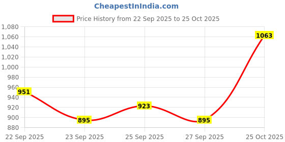 myntra.com CORSICA Beige Checked PU Shoulder Bag corsica Price History Graph from 22 Sep 2025 to 25 Oct 2025
