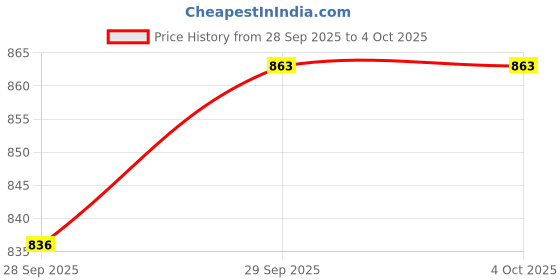 myntra.com CORSICA Beige Solid Swagger Shoulder Bag corsica Price History Graph from 28 Sep 2025 to 4 Oct 2025