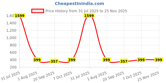 myntra.com CORSICA Bell Sleeve Crop Top corsica Price History Graph from 31 Jul 2025 to 24 Nov 2025
