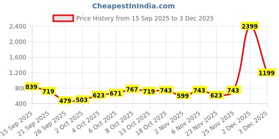 myntra.com CORSICA Belted Sheath Midi Dress corsica Price History Graph from 15 Sep 2025 to 3 Dec 2025