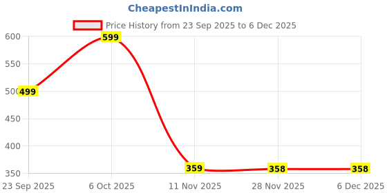 myntra.com CORSICA Bishop Sleeves Cotton Georgette Top corsica Price History Graph from 23 Sep 2025 to 5 Dec 2025