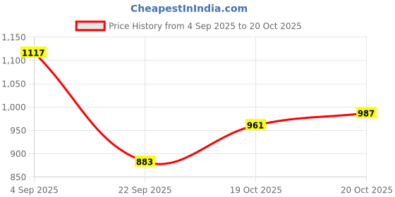 myntra.com CORSICA Black Checked PU Sling Bag corsica Price History Graph from 4 Sep 2025 to 19 Oct 2025