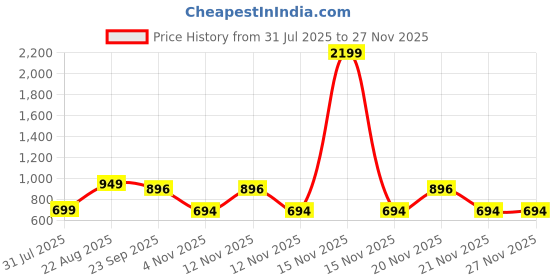 myntra.com CORSICA BLACK Party Heels corsica Price History Graph from 31 Jul 2025 to 25 Nov 2025