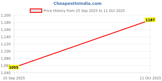 myntra.com CORSICA Black Polyester Casual Shoulder Bag corsica Price History Graph from 25 Sep 2025 to 11 Oct 2025