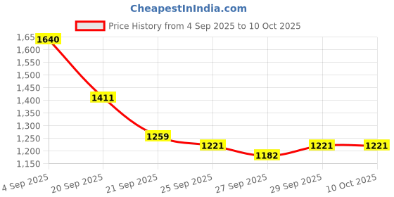 myntra.com CORSICA Black Printed One Handle Tote Bag corsica Price History Graph from 4 Sep 2025 to 10 Oct 2025