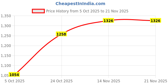 myntra.com CORSICA Black Small Bucket Handheld Bag corsica Price History Graph from 5 Oct 2025 to 21 Nov 2025