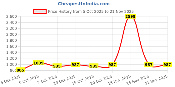 myntra.com CORSICA Black Solid Oversized Swagger Tote Bag corsica Price History Graph from 5 Oct 2025 to 21 Nov 2025