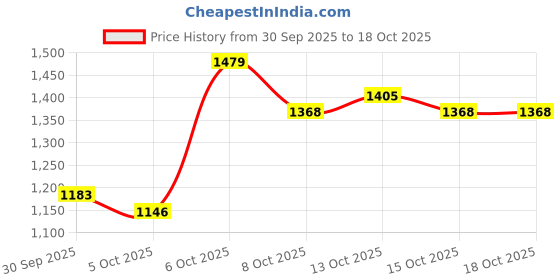 myntra.com CORSICA Black Solid Polyester Regular Casual Shoulder Bag corsica Price History Graph from 30 Sep 2025 to 17 Oct 2025