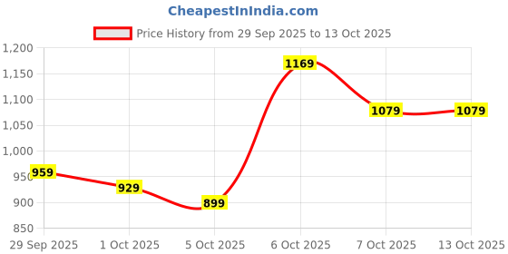 myntra.com CORSICA Black Solid Swagger Hobo Bag corsica Price History Graph from 29 Sep 2025 to 12 Oct 2025