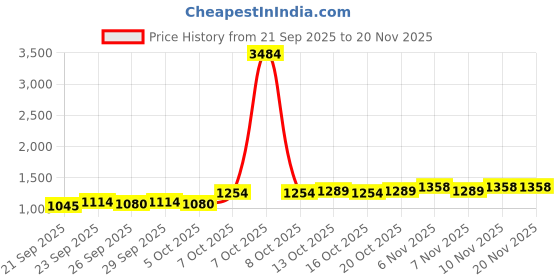 myntra.com CORSICA Black Textured One Handle Shoulder Bag corsica Price History Graph from 21 Sep 2025 to 20 Nov 2025