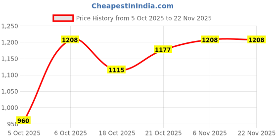 myntra.com CORSICA Black Textured Polyester Casual Tote Bag corsica Price History Graph from 5 Oct 2025 to 21 Nov 2025