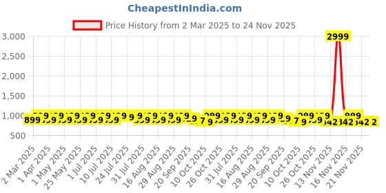 myntra.com CORSICA Block Heel Pumps corsica Price History Graph from 2 Mar 2025 to 24 Nov 2025