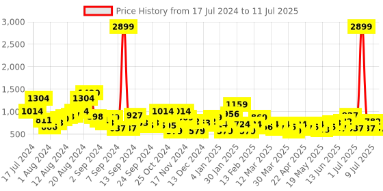 myntra.com CORSICA Block Heel with Buckle Detail corsica Price History Graph from 17 Jul 2024 to 11 Jul 2025