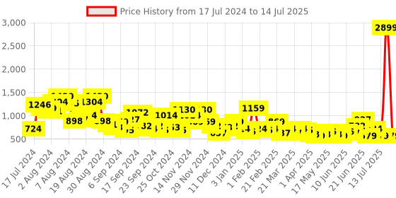 myntra.com CORSICA Block Heel with Buckle Detail corsica Price History Graph from 17 Jul 2024 to 14 Jul 2025