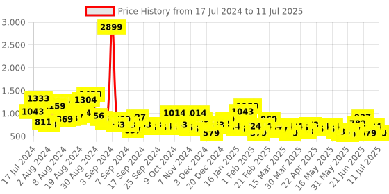 myntra.com CORSICA Block Heel With Laser Cuts corsica Price History Graph from 17 Jul 2024 to 11 Jul 2025