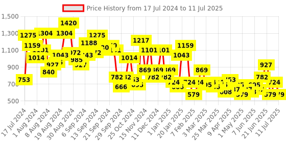 myntra.com CORSICA Block Heels with Bow Accent corsica Price History Graph from 17 Jul 2024 to 11 Jul 2025