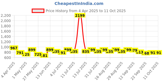 myntra.com CORSICA Block Sandals corsica Price History Graph from 4 Apr 2025 to 11 Oct 2025