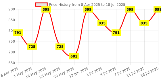 myntra.com CORSICA Block Sandals corsica Price History Graph from 8 Apr 2025 to 11 Jul 2025