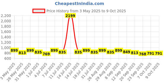 myntra.com CORSICA Block Sandals corsica Price History Graph from 3 May 2025 to 8 Oct 2025