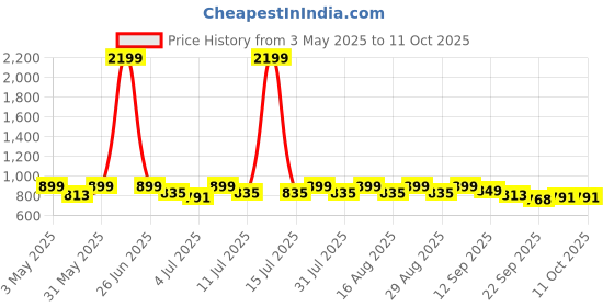 myntra.com CORSICA Block Sandals corsica Price History Graph from 3 May 2025 to 11 Oct 2025