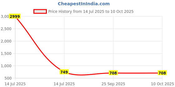 myntra.com CORSICA Block Sandals corsica Price History Graph from 14 Jul 2025 to 9 Oct 2025